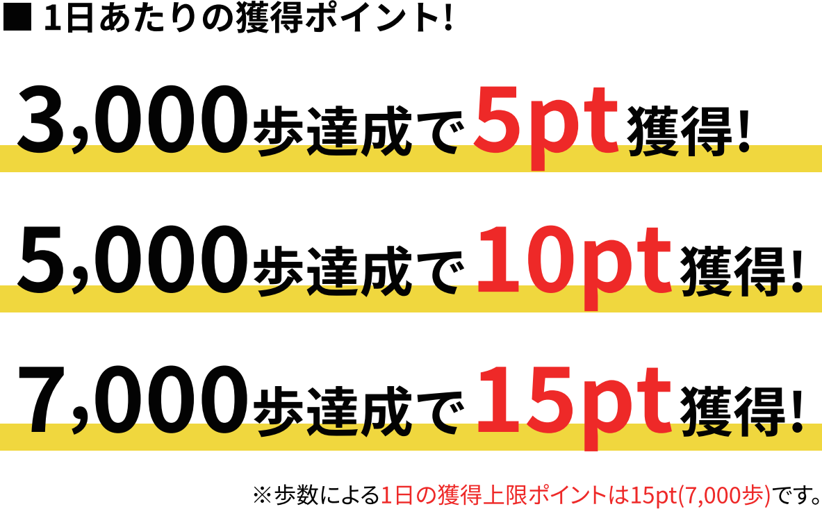 1日あたりの獲得ポイント：3,000歩で5pt、5,000歩で10pt、7,000歩で15pt。1日の獲得上限は15pt（7,000歩）です。