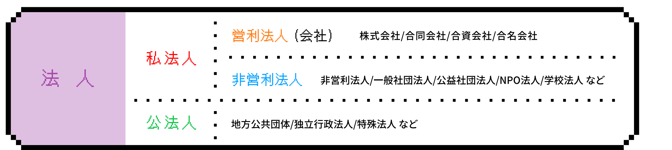 法人の分類：私法人のうち、営利法人（会社）には株式会社・合同会社・合資会社・合名会社、非営利法人には非営利法人・一般社団法人・公益社団法人・NPO法人・学校法人など。公法人には地方公共団体・独立行政法人・特殊法人など。